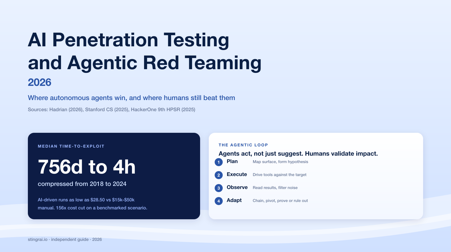 AI Penetration Testing and Agentic Red Teaming 2026