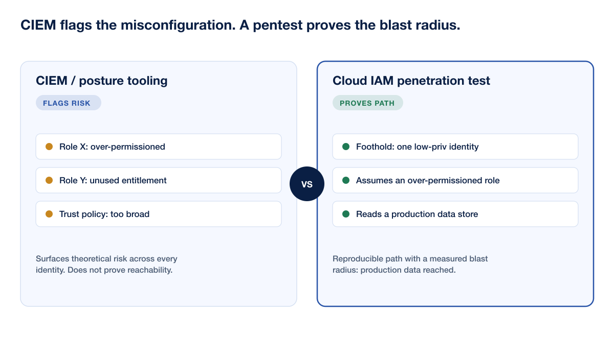 Cloud Iam Pentest Ciem Vs Proof