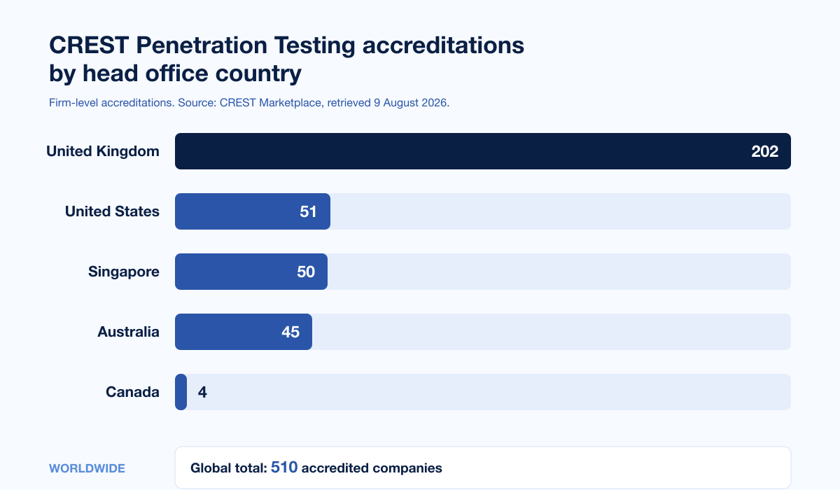 Crest Accreditation By Country 2026