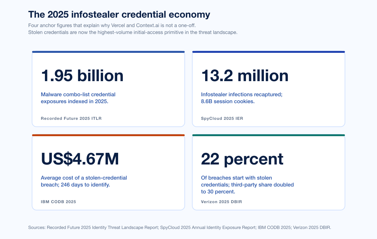 Chart Vercel Breach Infostealer Economy