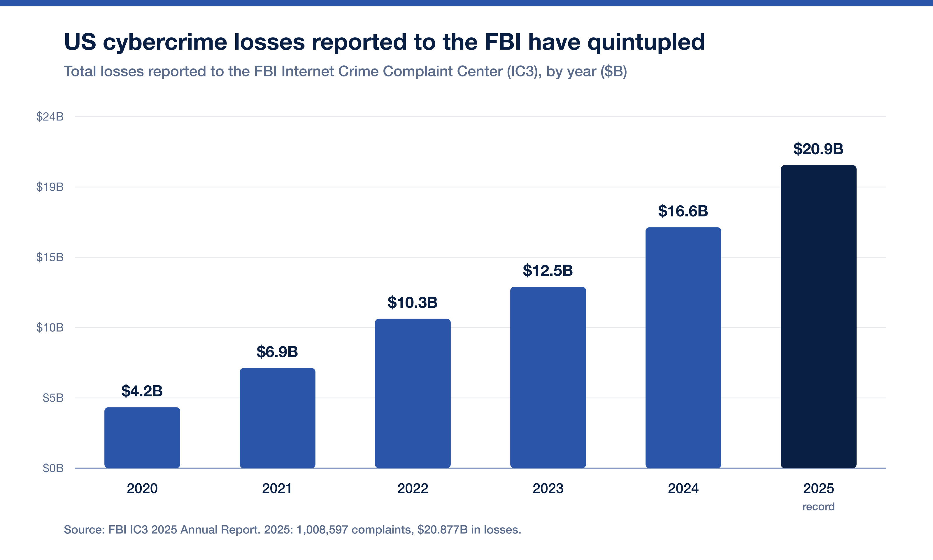 Cybercrime Losses Ic3 2020 2025