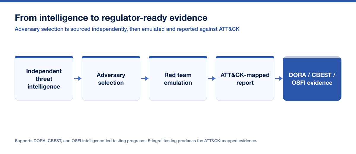 Threat Group Emulation Tlpt Evidence