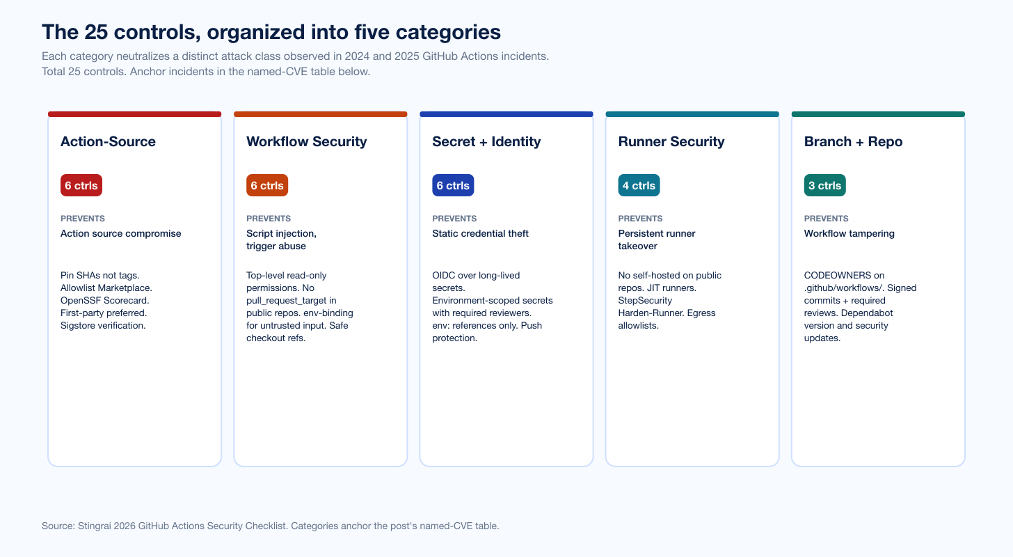 Chart Ghactions Checklist Categories