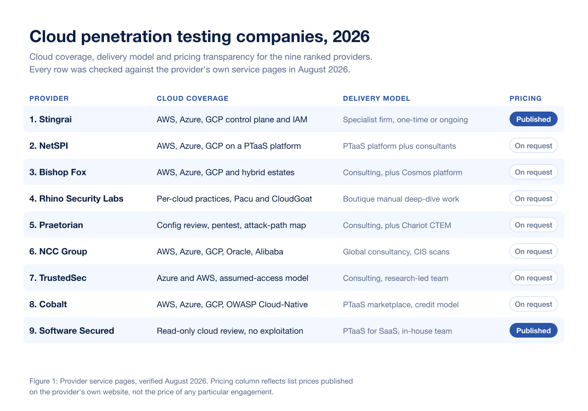 Cloud Pentest Companies Comparison 2026