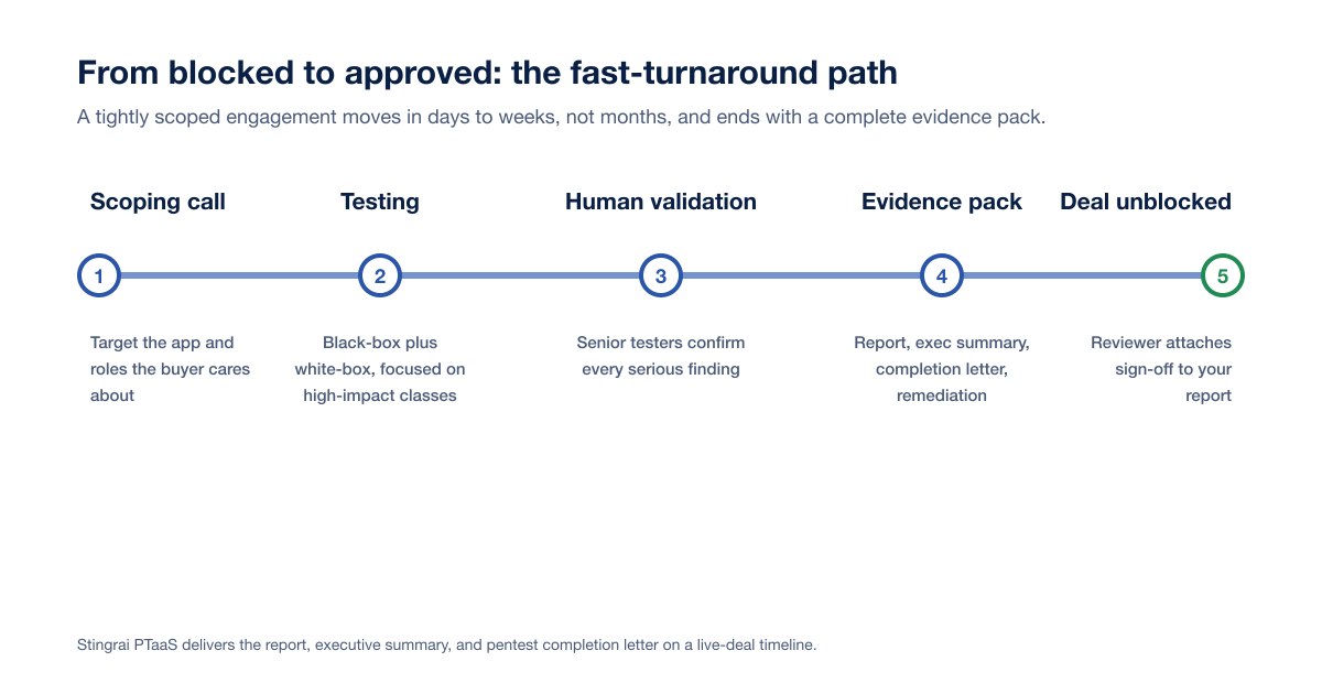 Deal Unblock Deliverables Timeline