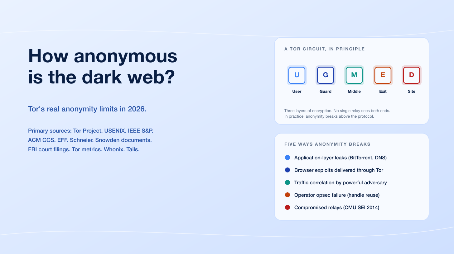 How Anonymous Is the Dark Web? Tor's Real Anonymity Limits in 2026