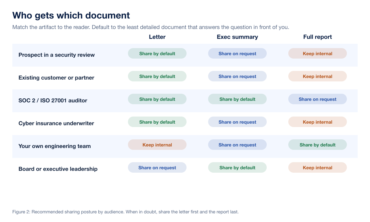 Pentest Letter Who Gets Which