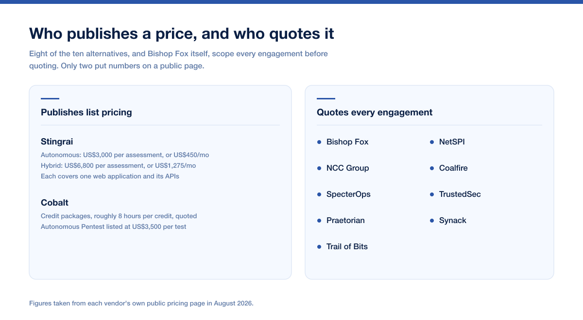 Chart Bishop Fox Alternatives Pricing 2026