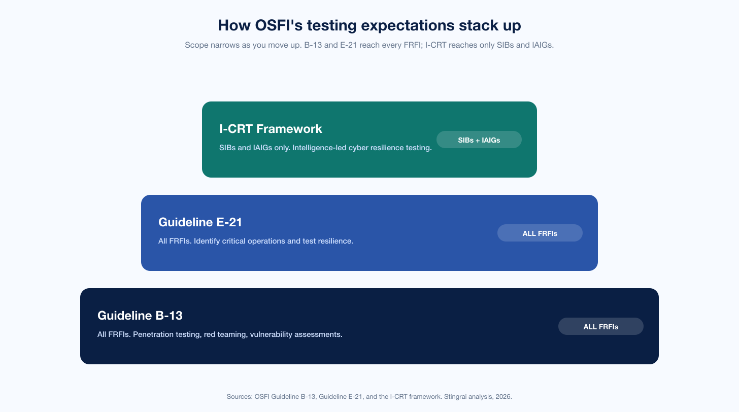 Osfi Icrt Regulatory Stack