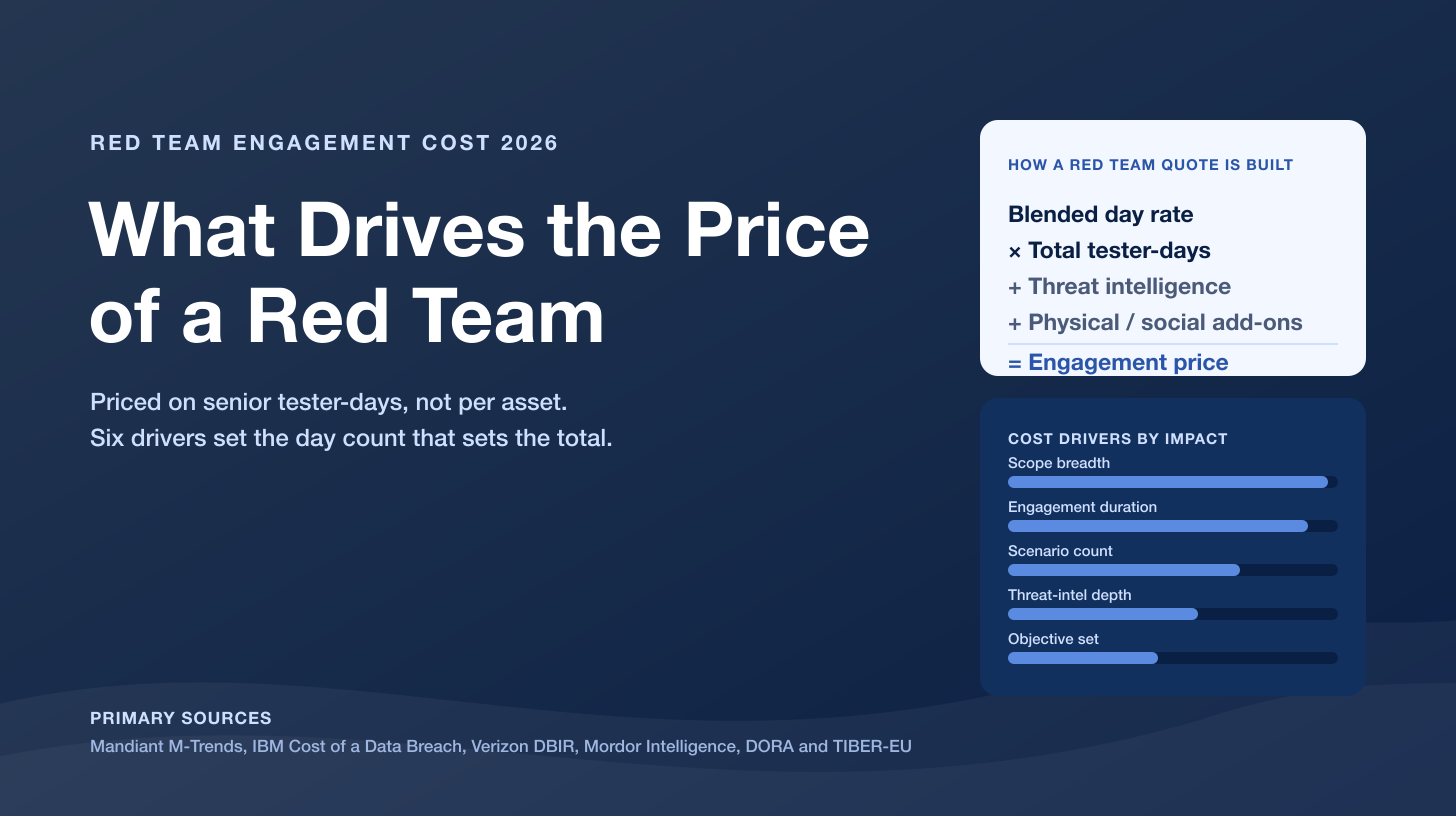 How Much Does a Red Team Engagement Cost in 2026, and What Drives the Price