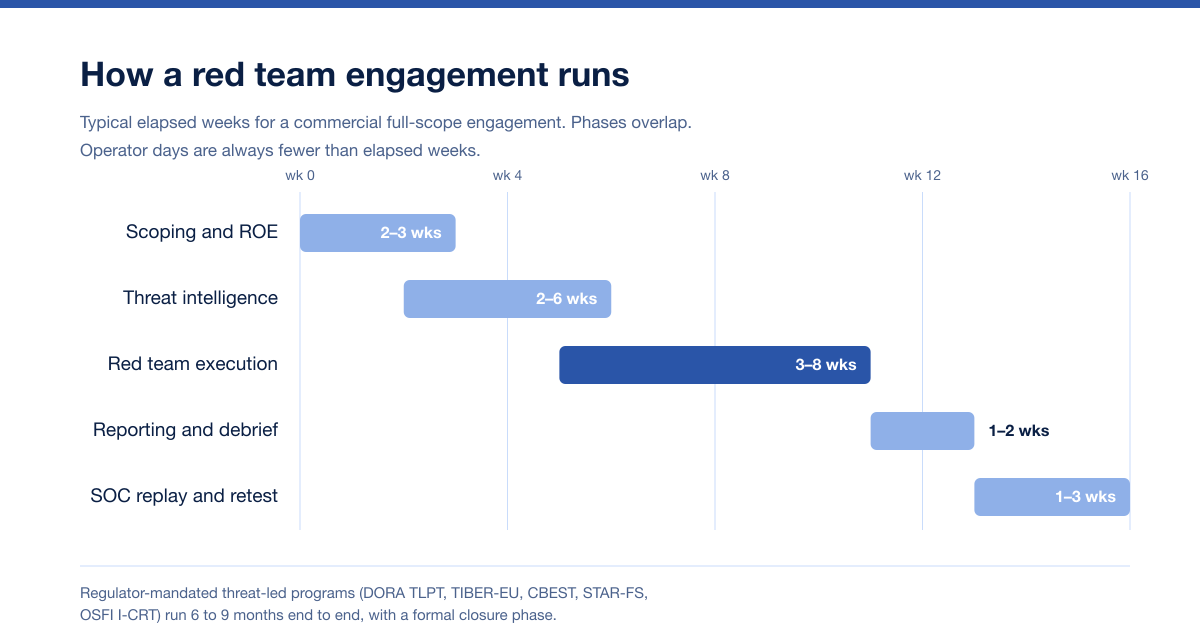 Red Team Engagement Phases 2026