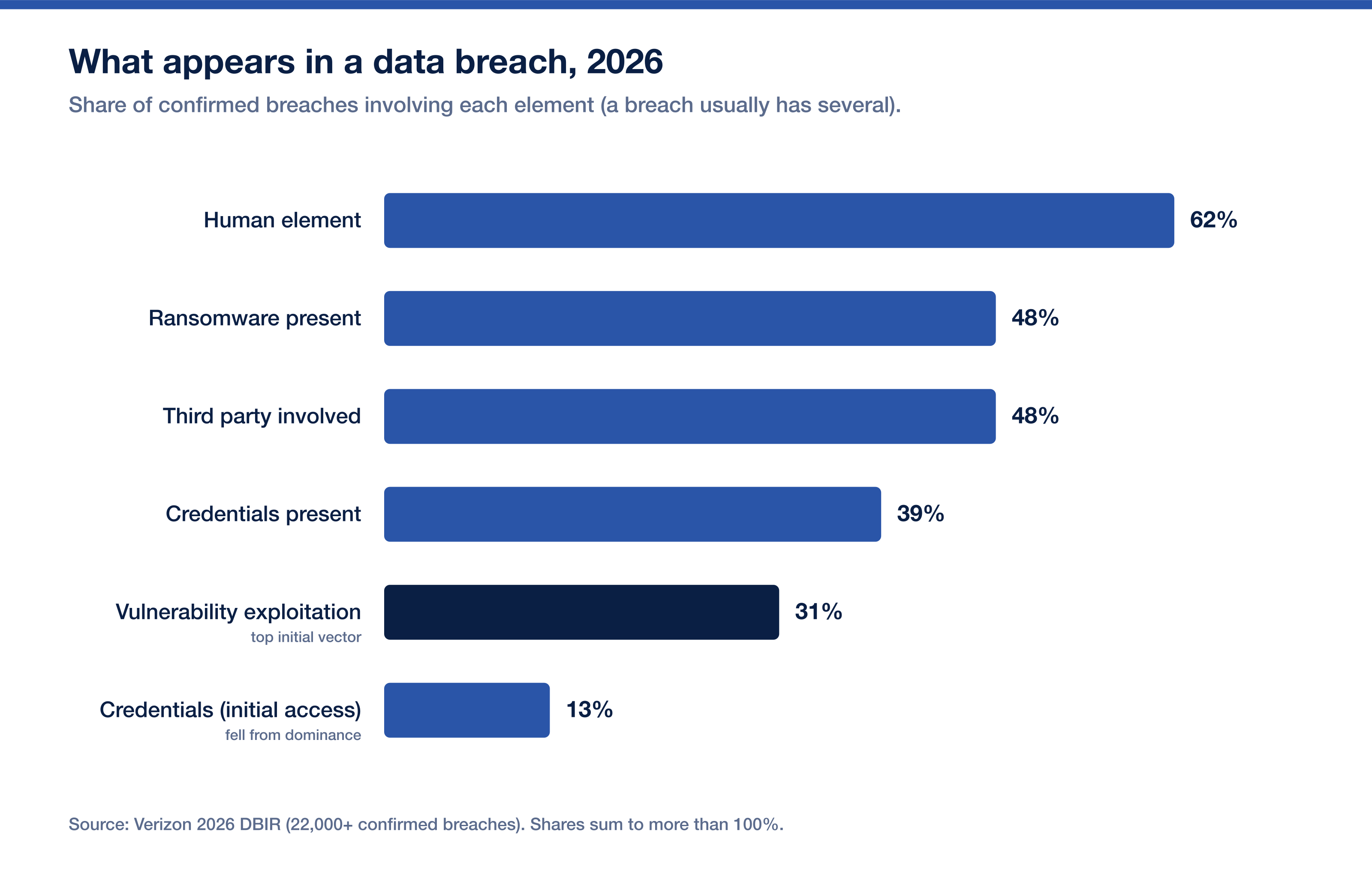 Breach Causes Dbir 2026