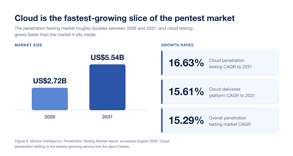 Cloud Pentest Market Growth 2026