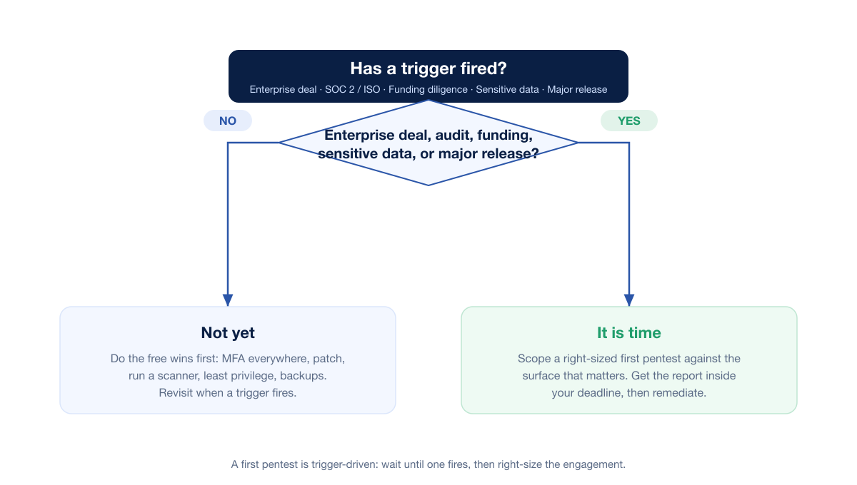 Startup Pentest Decision Flowchart