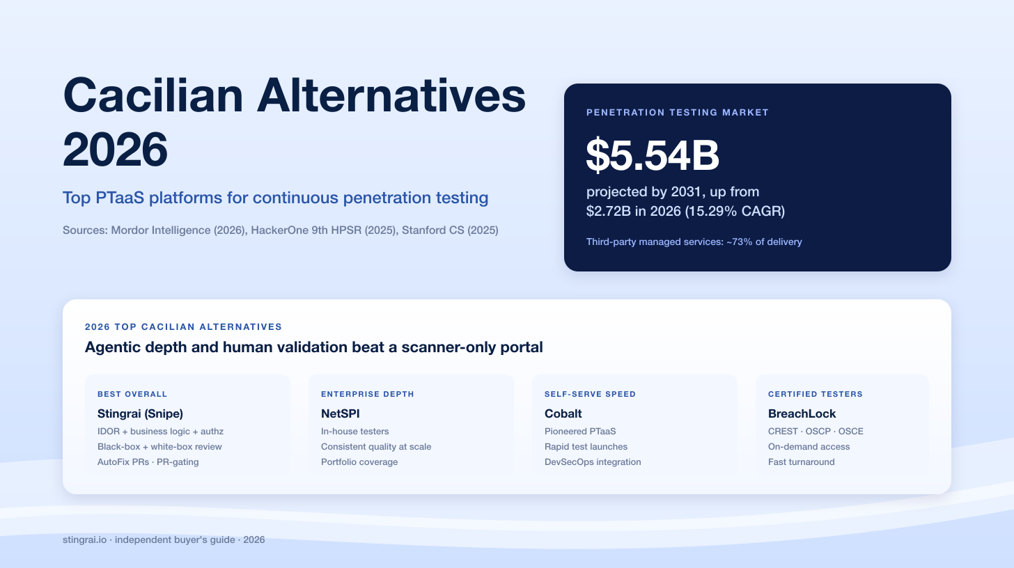 Cacilian Alternatives 2026: Top PTaaS Platforms for Continuous Penetration Testing