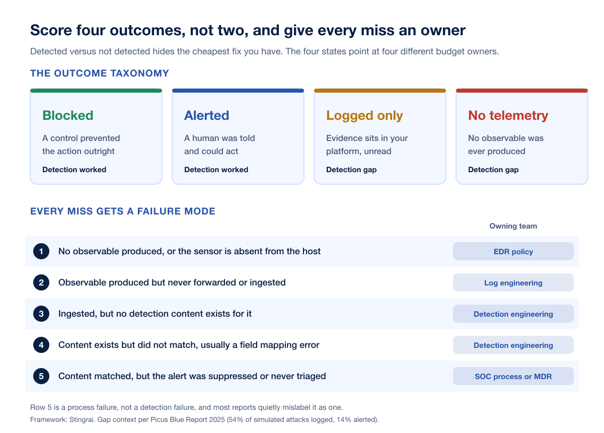 Purple Team Outcome States Failure Modes
