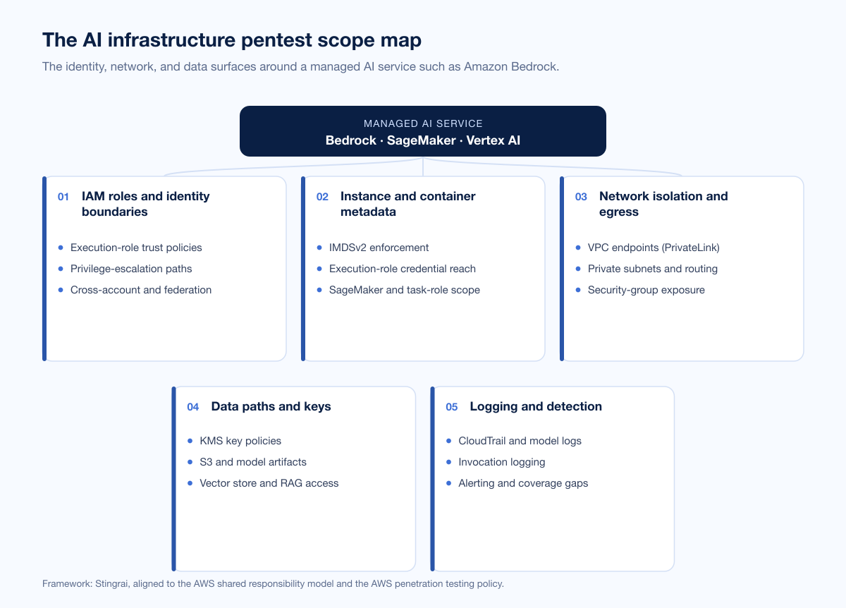 Bedrock Ai Infrastructure Scope Map