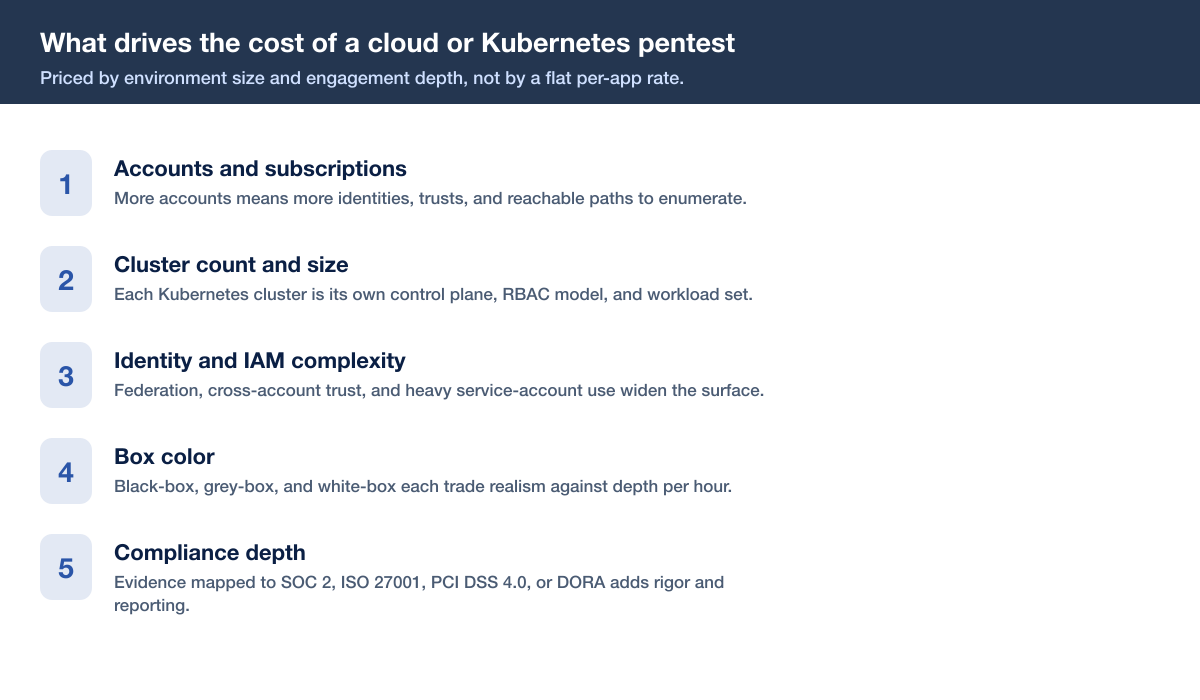 Cloud K8s Pentest Cost Drivers