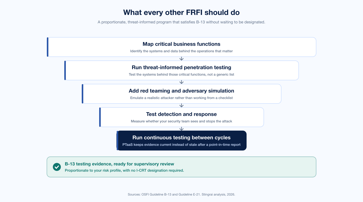 Osfi Icrt Proportionate Program