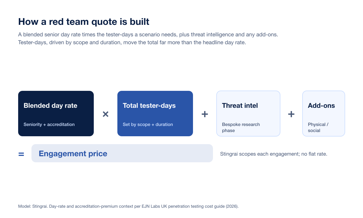 Red Team Cost Pricing Model