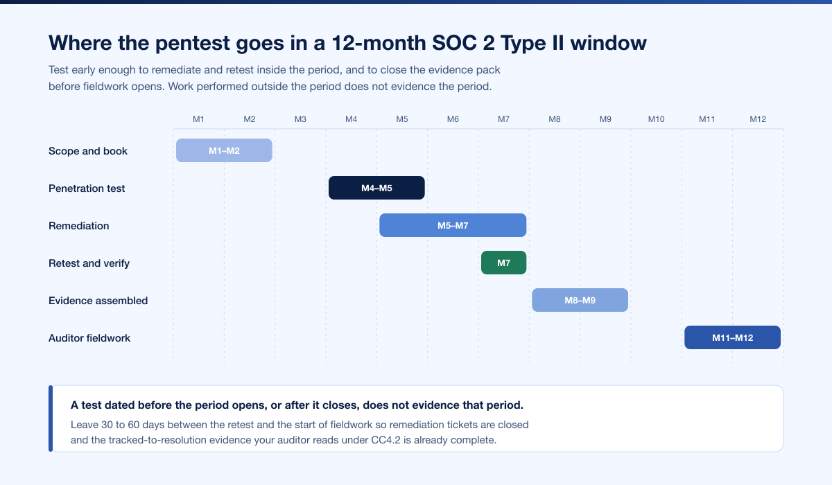 Soc 2 Pentest Timing Window