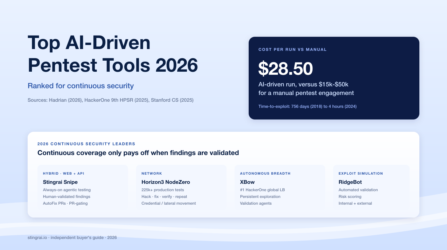 Top AI-Driven Pentest Tools 2026 for Continuous Security