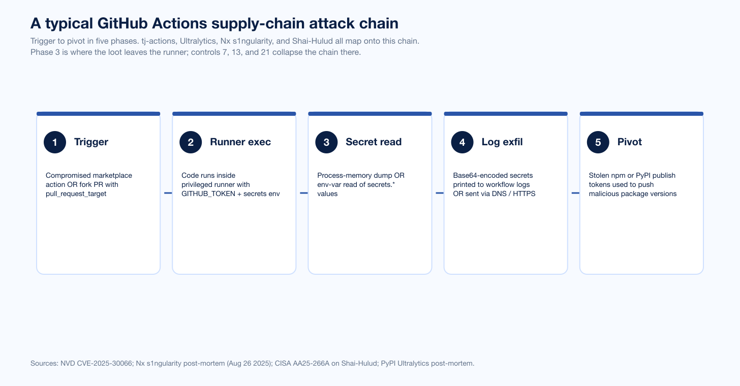 Chart Ghactions Attack Chain
