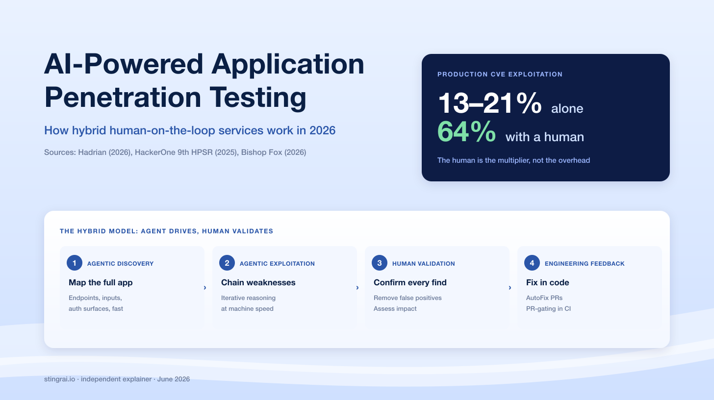 AI-Powered Application Penetration Testing in 2026: How Hybrid Services Work