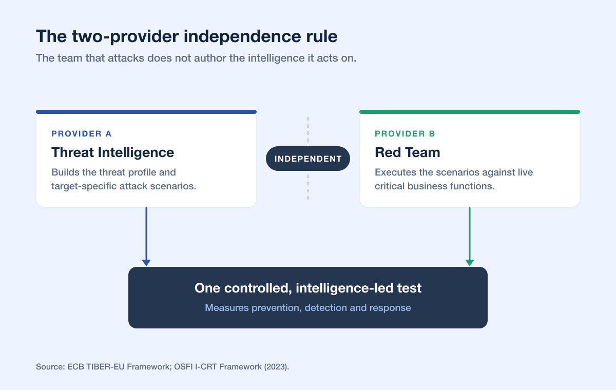 Tlpt Provider Two Provider Independence