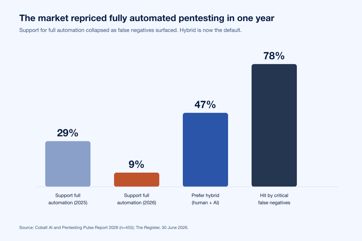 Ai Pentest Fpfn Market Shift