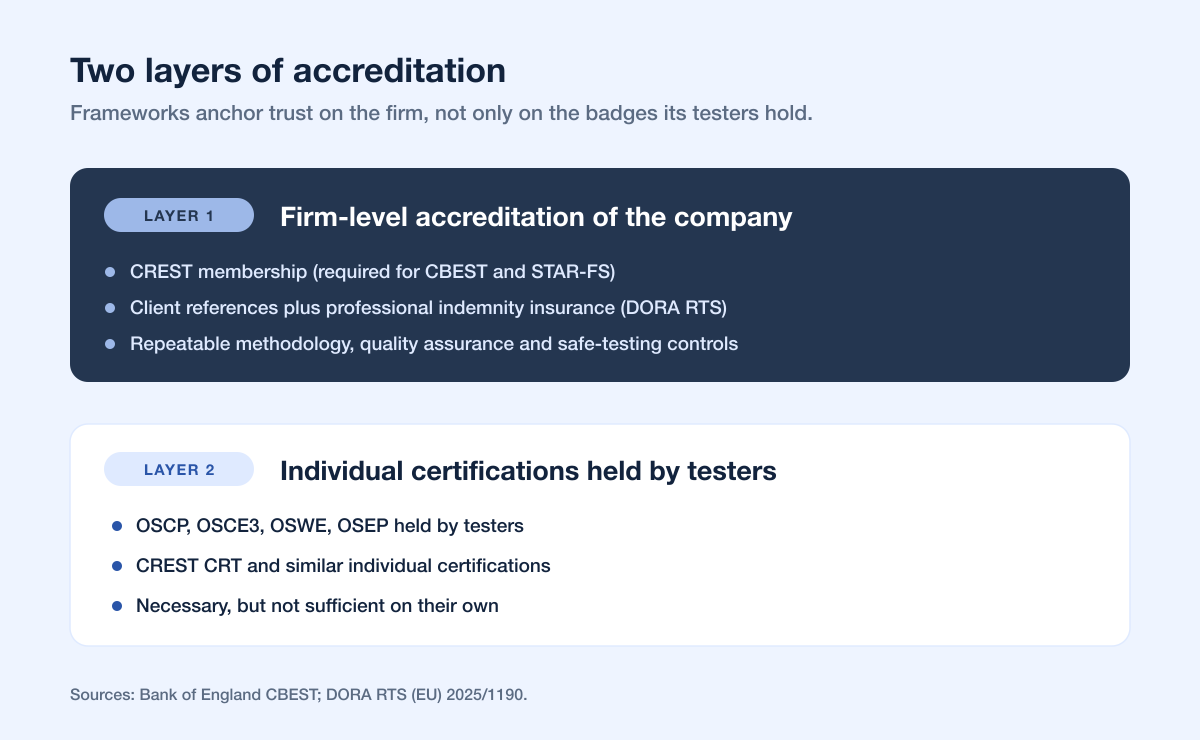 Tlpt Provider Accreditation Layers