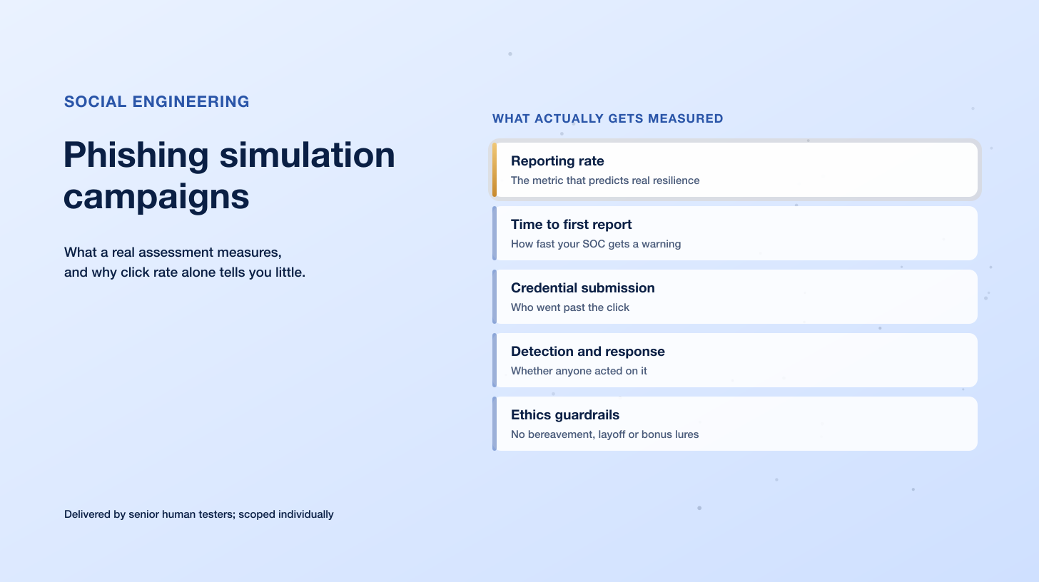 Phishing Simulation Campaigns: What a Real Assessment Tests and What You Get