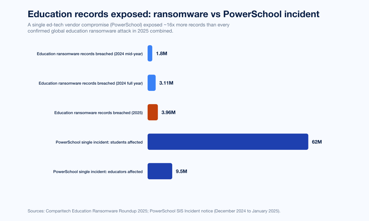 Chart Edu Records Exposed