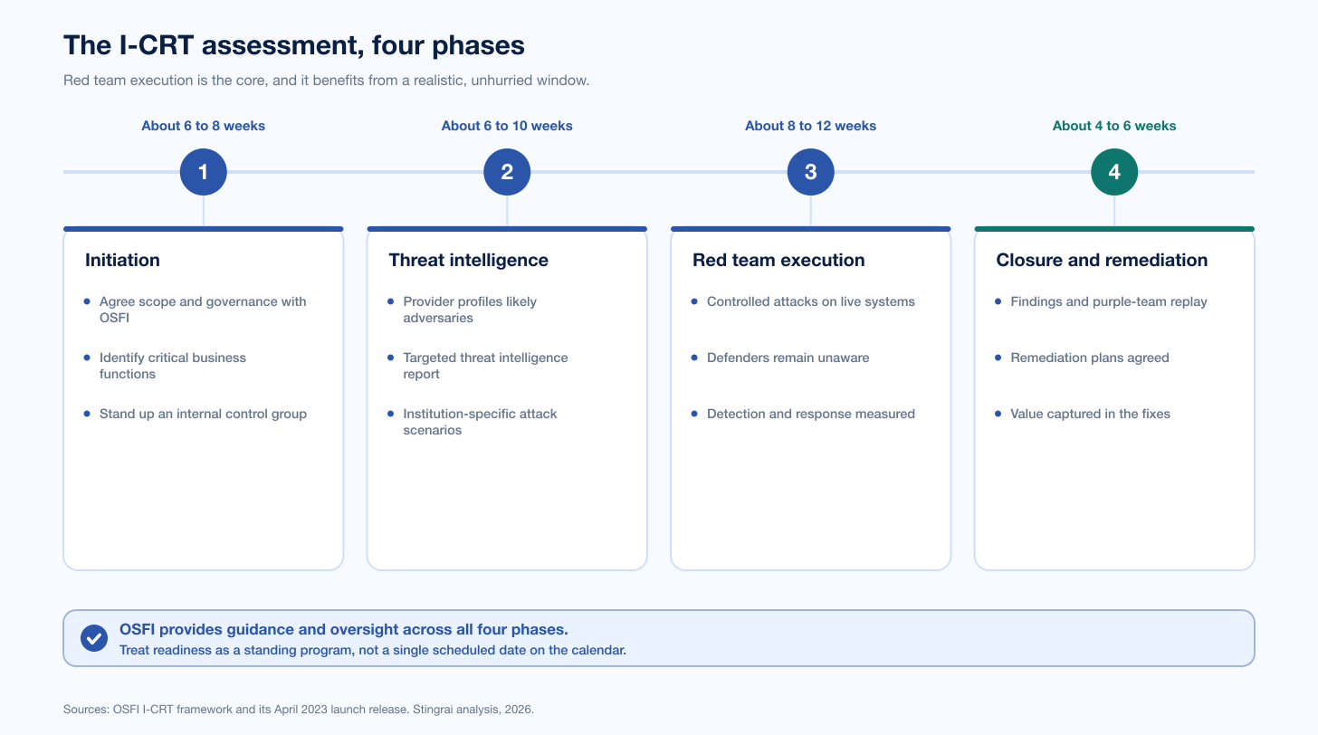 Osfi Icrt Assessment Phases