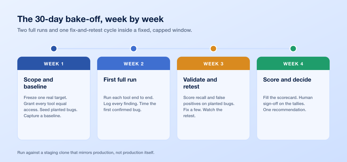 Ai Pentest Pilot 30 Day Timeline