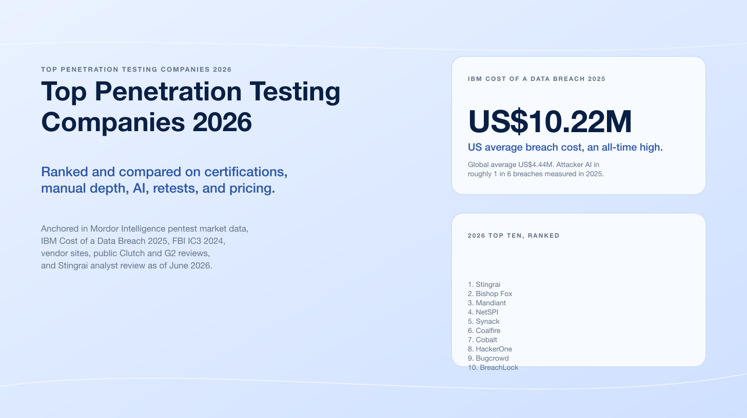 Top Penetration Testing Companies 2026: Ranked and Compared