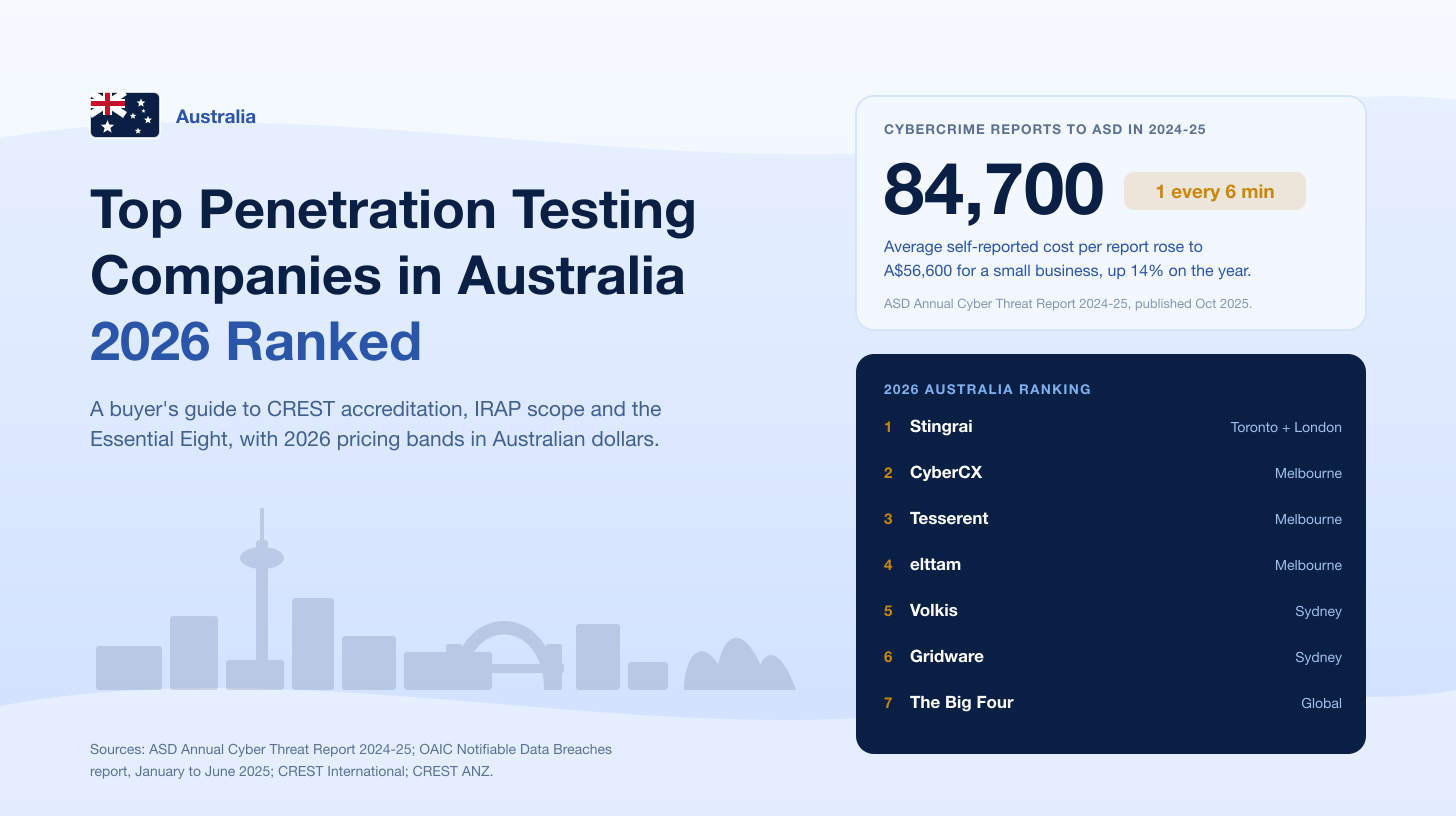 Top Penetration Testing Companies in Australia (2026 Ranked)