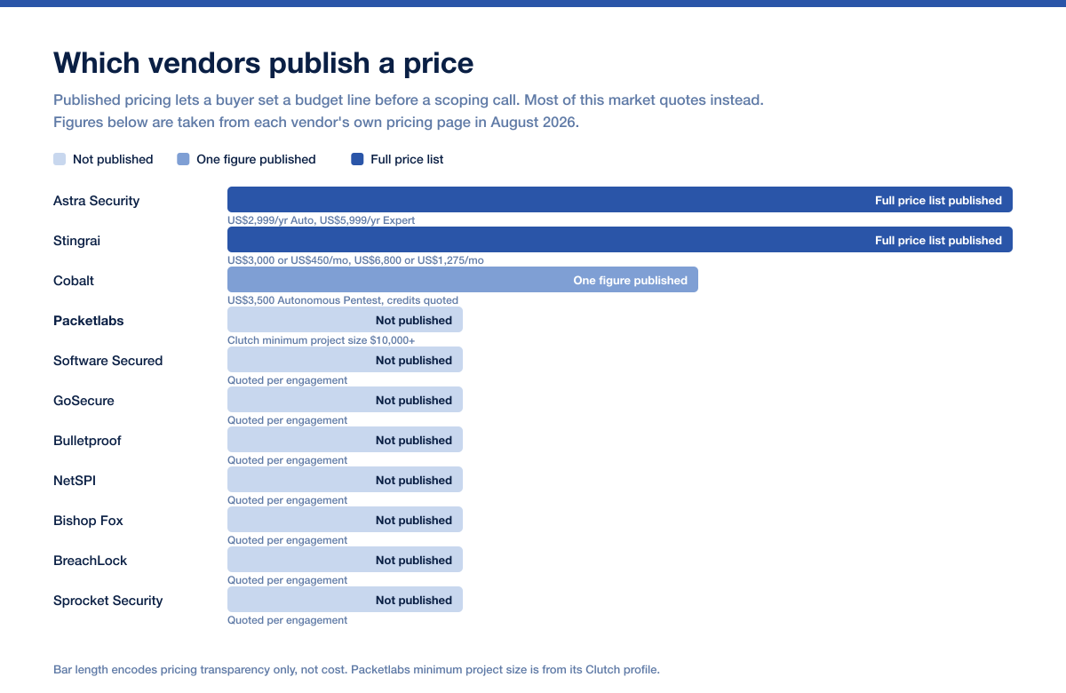 Packetlabs Alternatives Pricing Transparency 2026