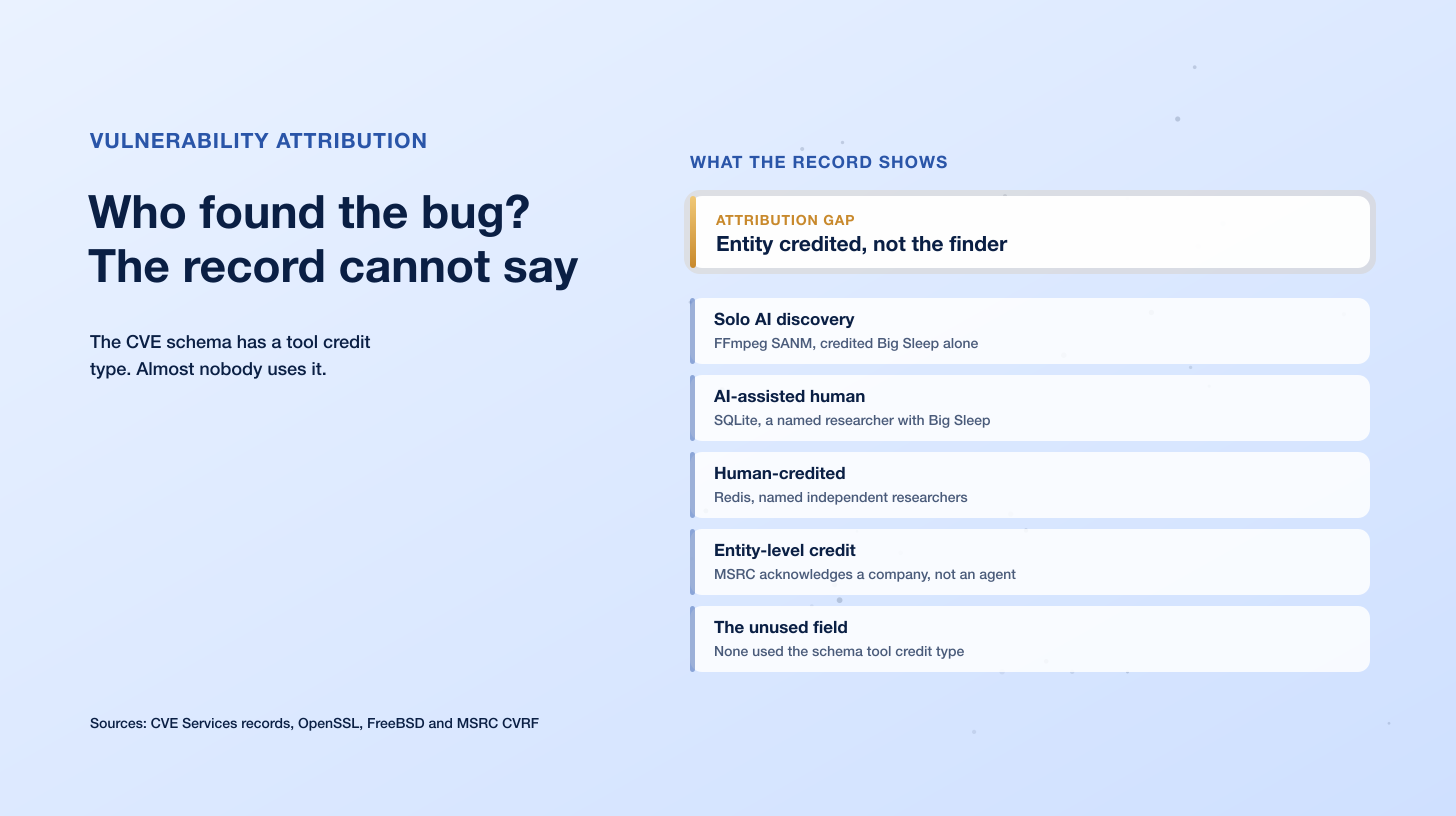 Who Found the Bug? Why the CVE Record Cannot Say 'An AI Did It', and What That Breaks