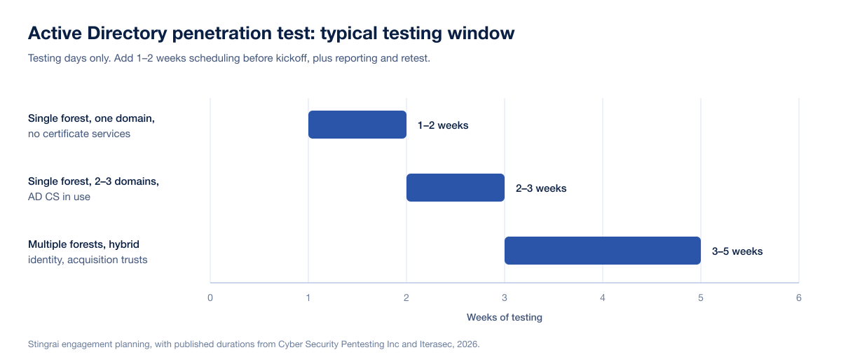 Ad Pentest Timelines 2026