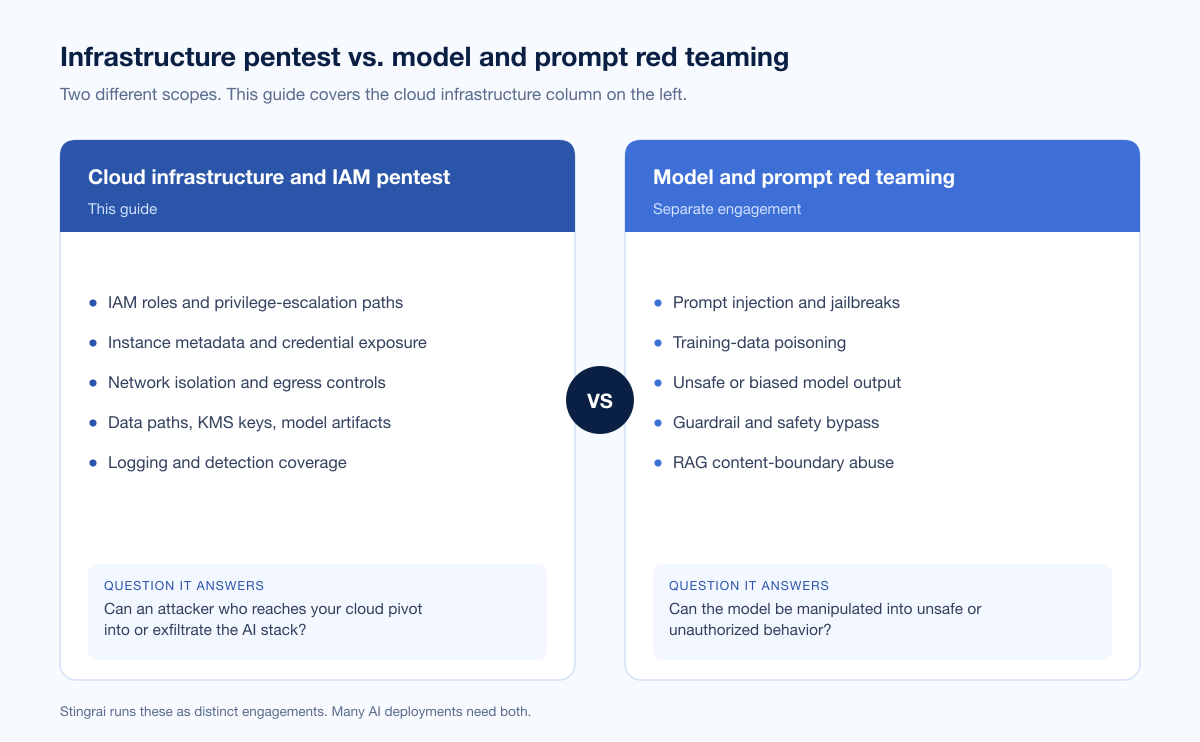 Bedrock Infra Pentest Vs Model Red Teaming