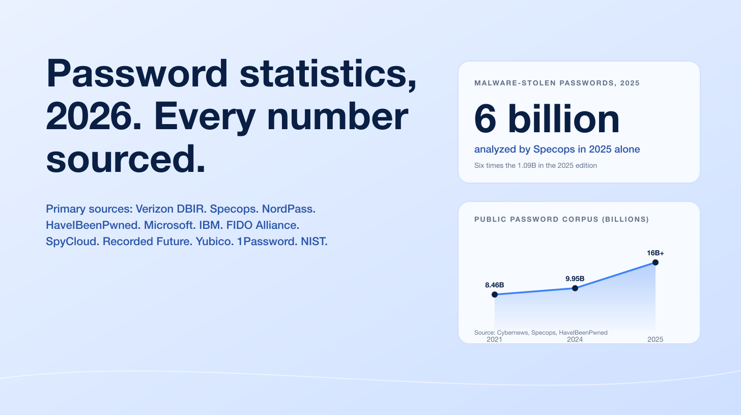 Password Statistics 2026: Breaches, Credential Stuffing, and Passkey Adoption
