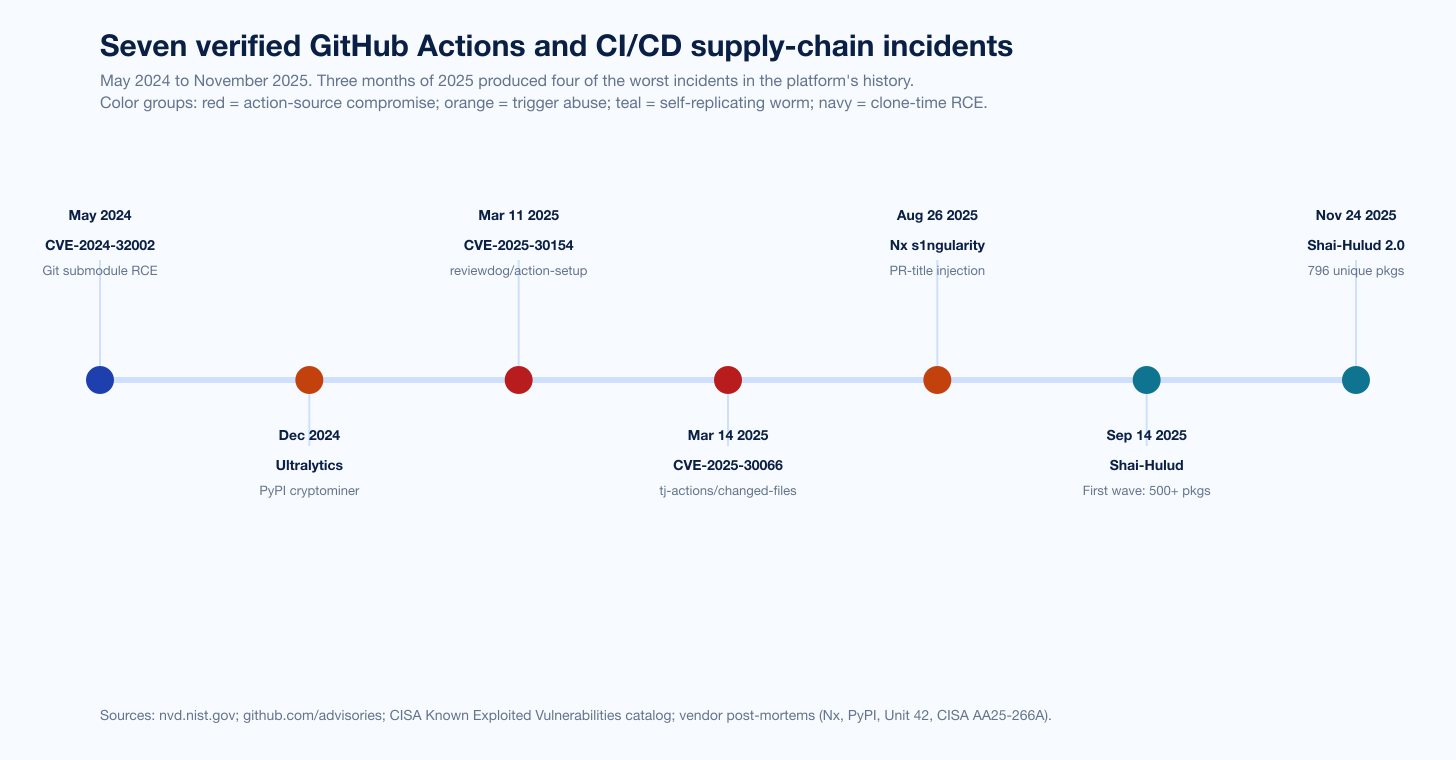 Chart Ghactions Named Cves