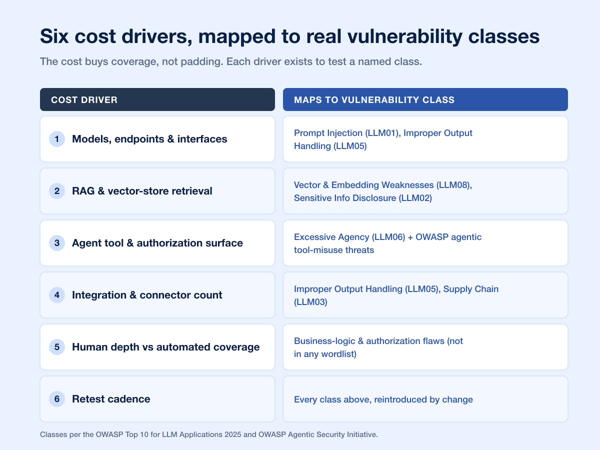 Ai Pentest Cost Driver Vuln Map 2026