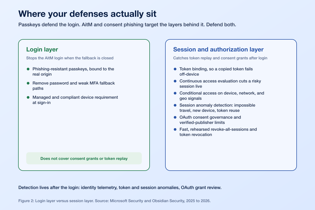Login Layer Vs Session Layer Defense