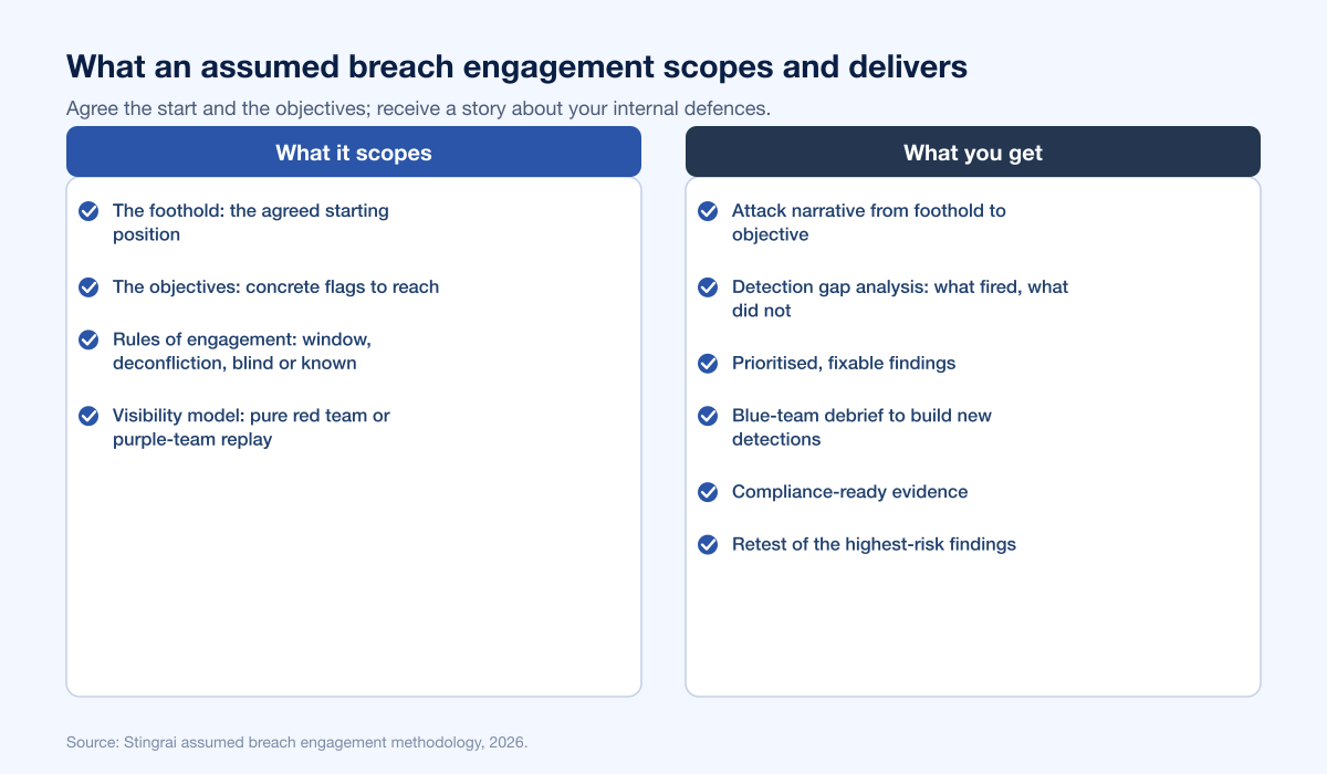 Assumed Breach Scope Deliverables