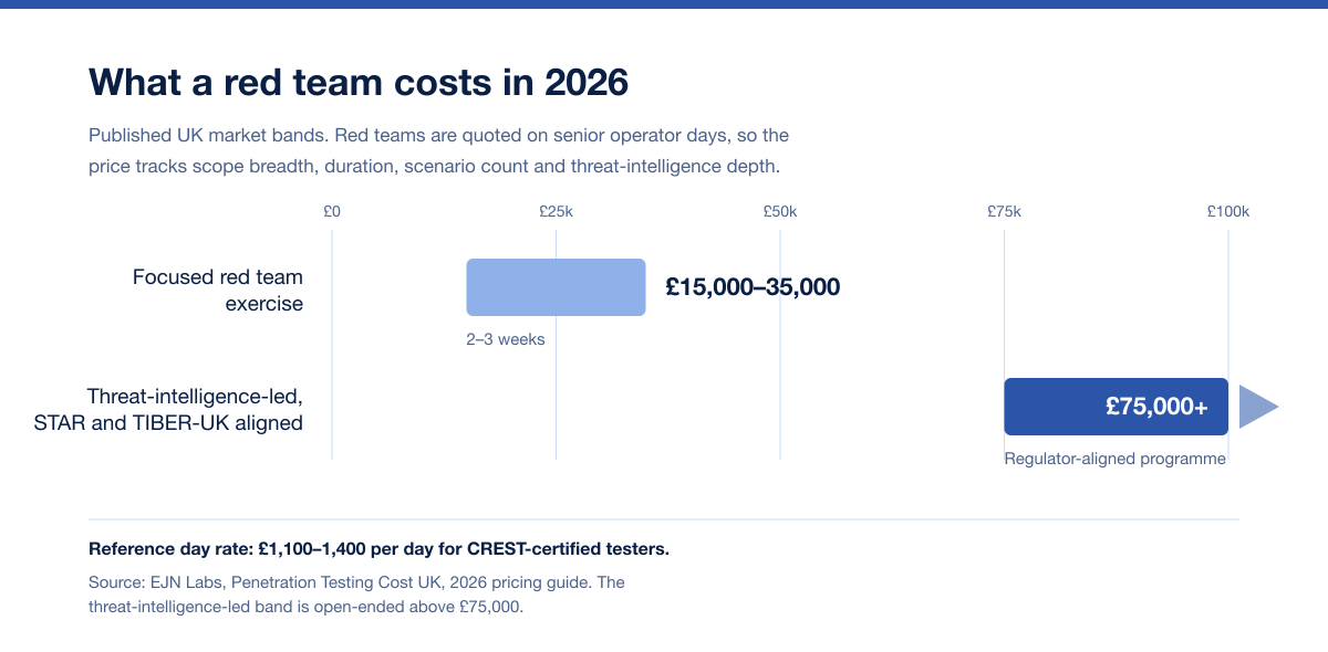 Red Team Engagement Cost Bands 2026