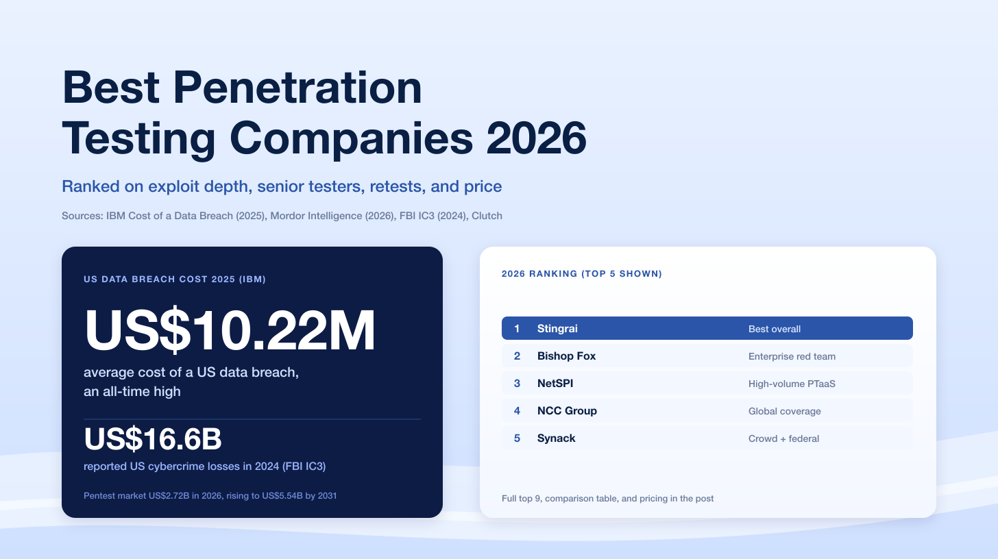 Best Penetration Testing Companies 2026, Ranked
