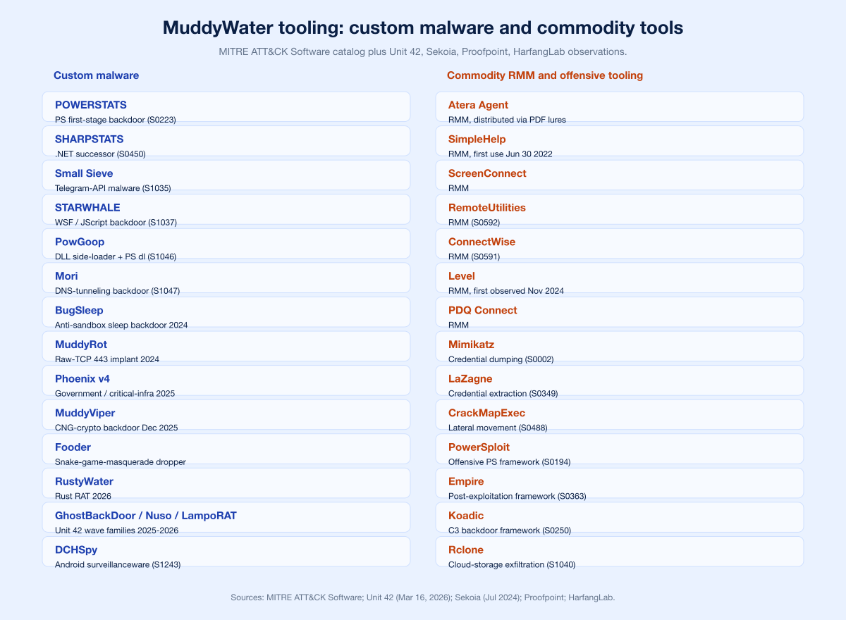 Chart Muddywater Tooling Mix
