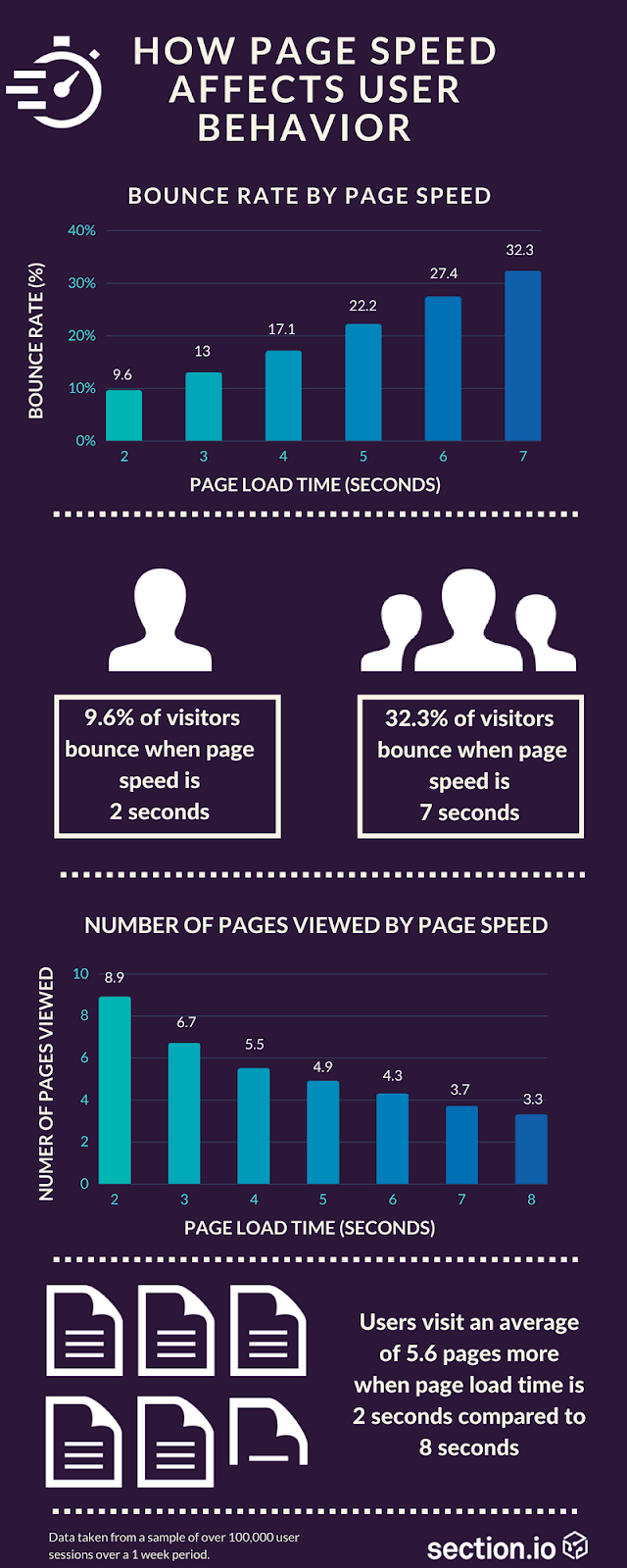 section speed infographic